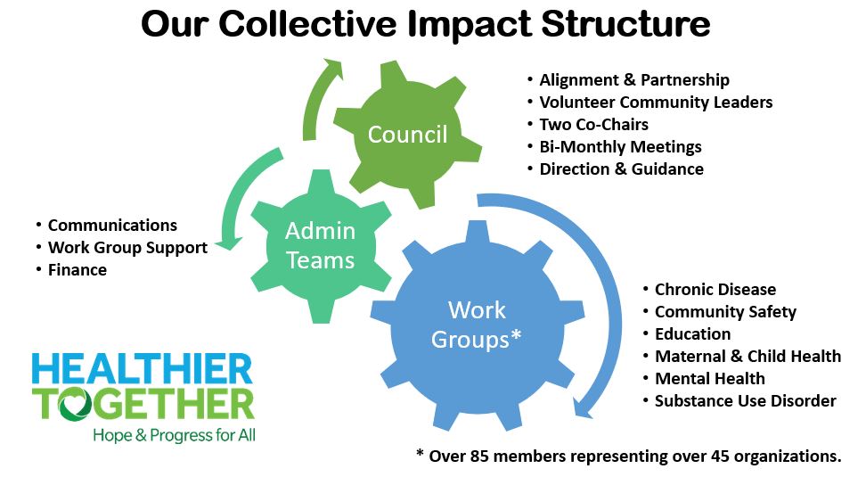 Collective Impact Structure