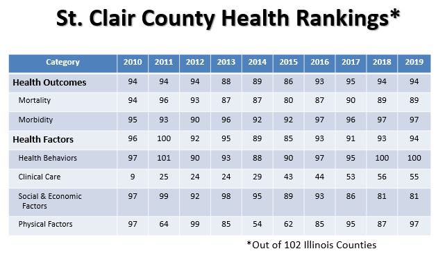 St. Clair County Health Rankings